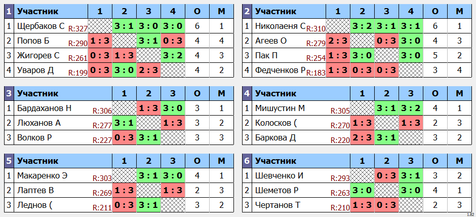 результаты турнира POINT - макс 330