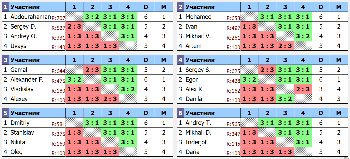 результаты турнира Dubai ISD Christmas Tournament