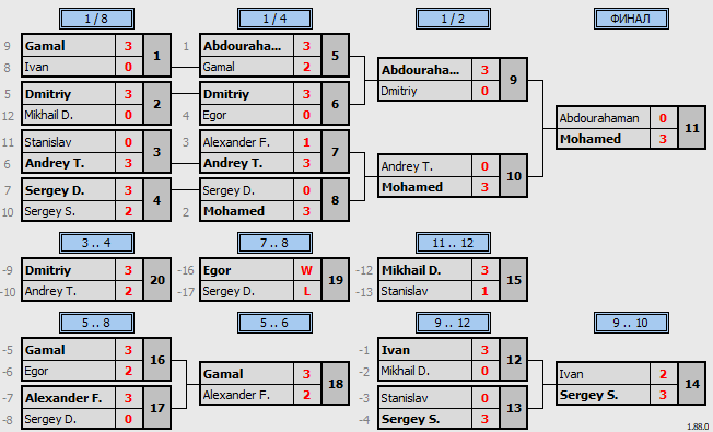 результаты турнира Dubai ISD Christmas Tournament