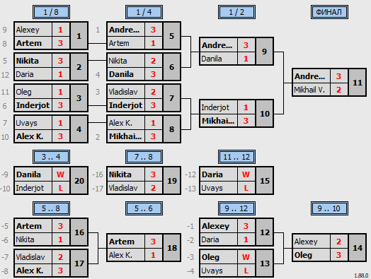 результаты турнира Dubai ISD Christmas Tournament