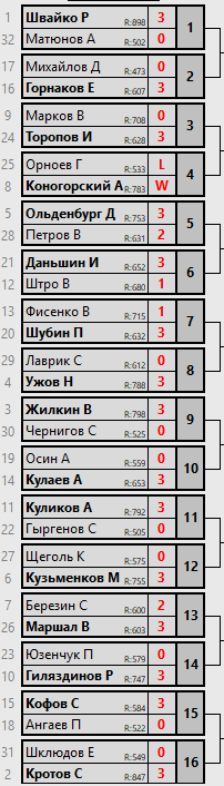 результаты турнира Чемпионат Иркутской области 