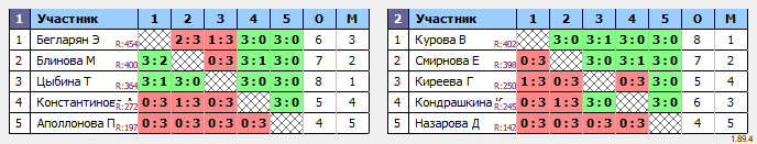 результаты турнира Тверь. Кубок Тверской области ТОП-16. Женщины