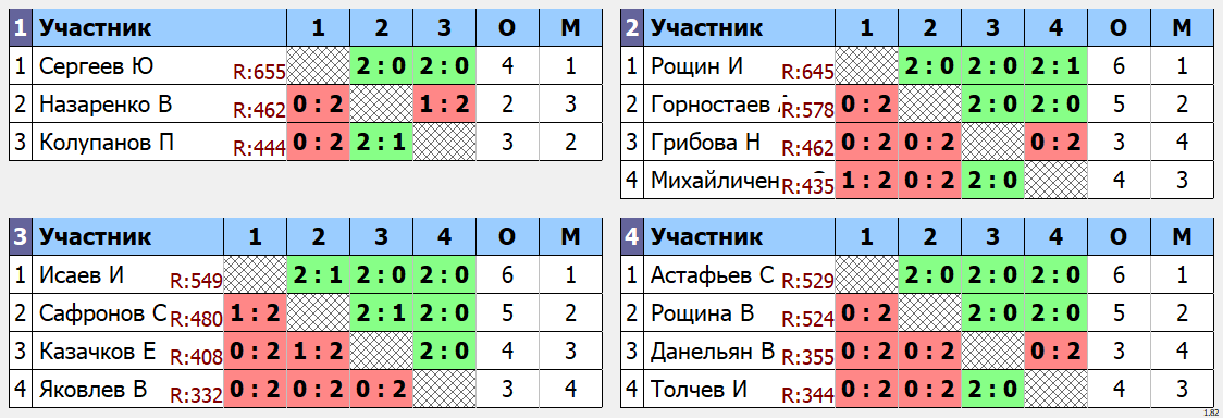 результаты турнира Открытый турнир ВГСПУ