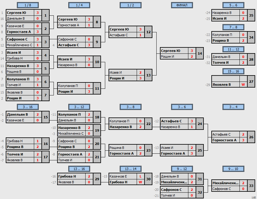 результаты турнира Открытый турнир ВГСПУ