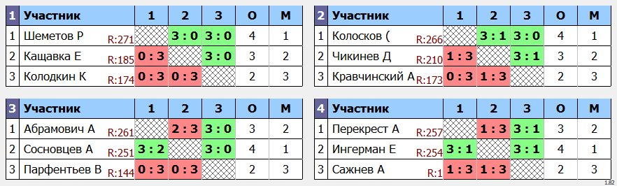 результаты турнира POINT - макс 280