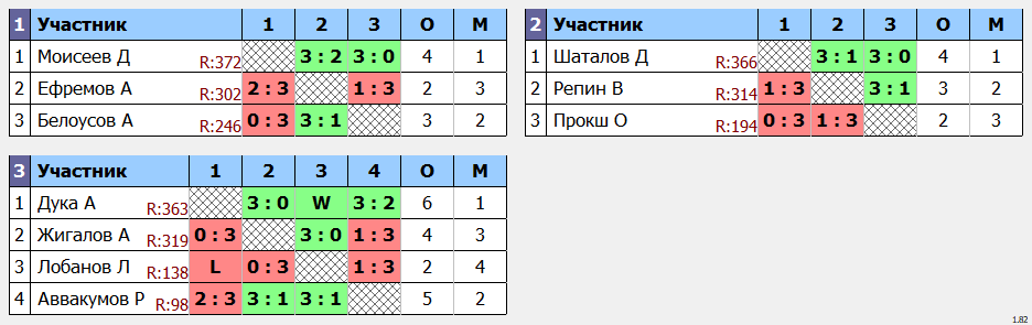 результаты турнира POINT - макс 380