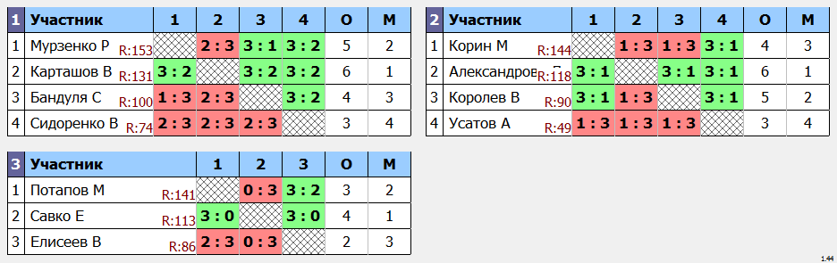 результаты турнира Крылья