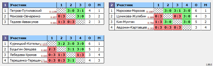 результаты турнира Открытый парный в Шахтере