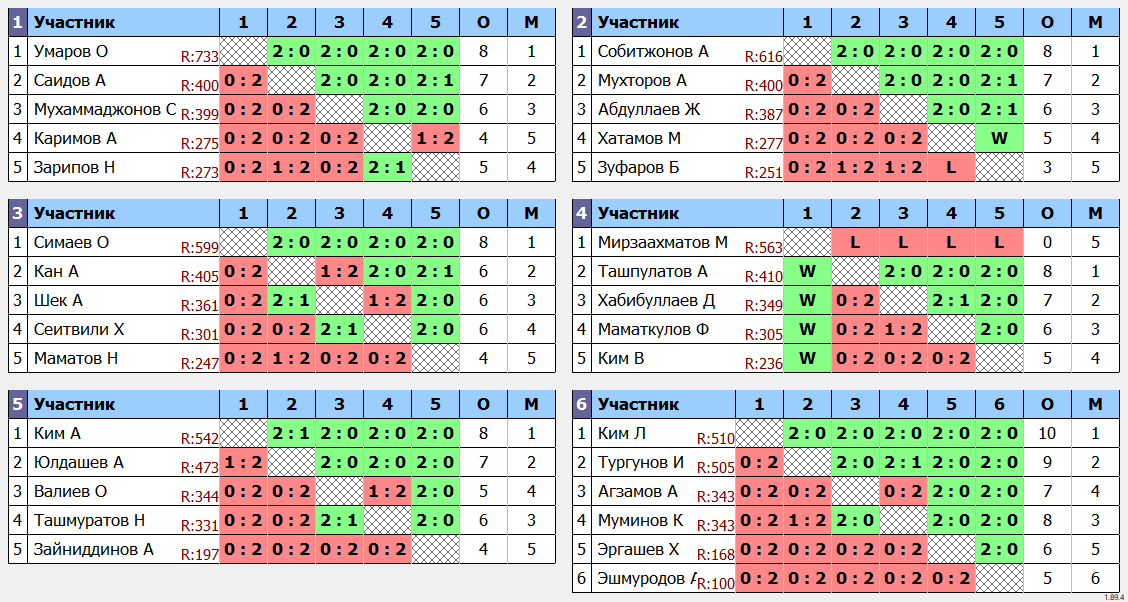 результаты турнира Любительский по четвергам
