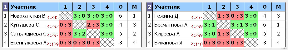 результаты турнира Первенство Астраханской области среди юниорок до 20 лет