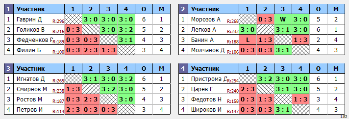 результаты турнира Пряничный MAX 300