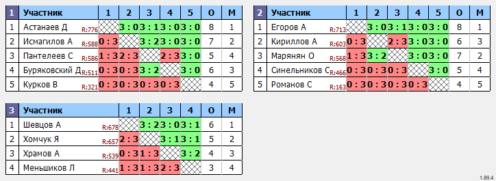 результаты турнира Открытый турнир