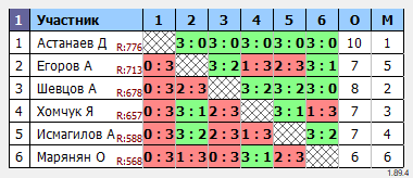 результаты турнира Открытый турнир