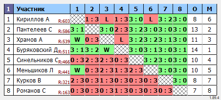 результаты турнира Открытый турнир