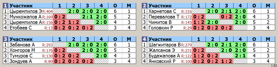 результаты турнира Пятничный турнир