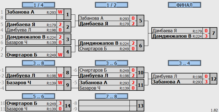 результаты турнира Детская лига