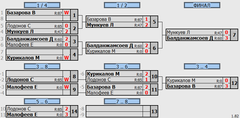 результаты турнира Детская лига