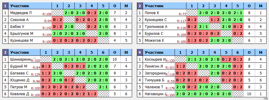 результаты турнира Сыктывкар. Лиги Сыктывкара VIII. II тур. Лига D2