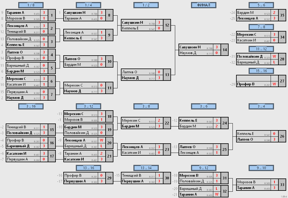 результаты турнира Региональный отборочный этап 