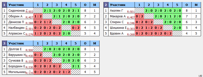 результаты турнира Пулька