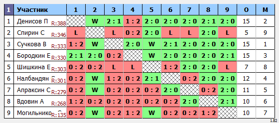 результаты турнира Пулька