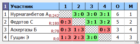 результаты турнира Любительская пятница