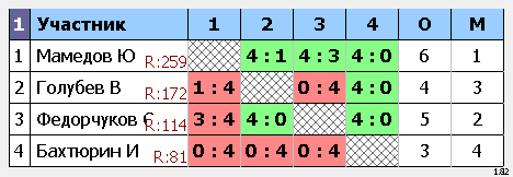 результаты турнира Взрослая группа