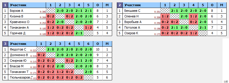 результаты турнира НТН пятница 170+