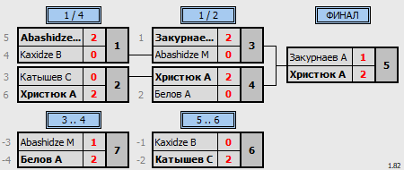 результаты турнира 