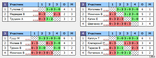 результаты турнира Открытый турнир