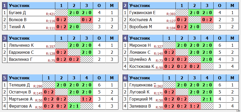 результаты турнира Новогодний турнир АО 