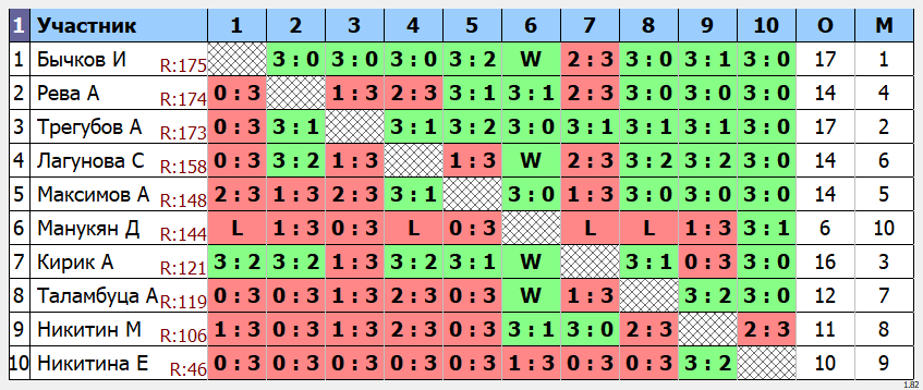 результаты турнира Макс-175 в клубе Tenix 