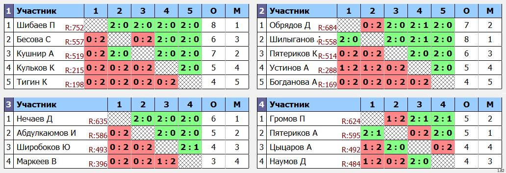 результаты турнира Открытый