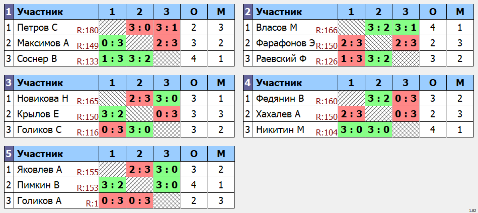 результаты турнира Макс-175 в клубе Tenix 