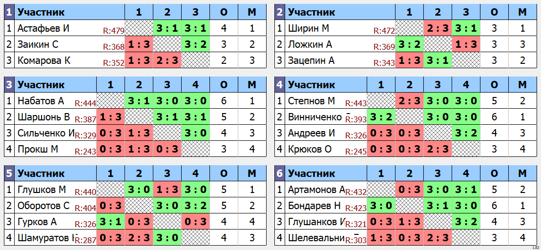 результаты турнира Макс - 485. Кубок Ложкина