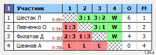 результаты турнира Орёл. Вечерний