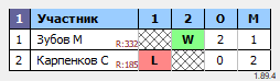 результаты турнира Орёл. Вечерний
