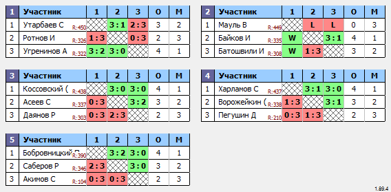 результаты турнира Макс-450 в ТТL-Савеловская 