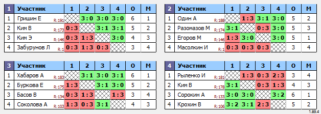 результаты турнира Макс-200 в ТТL-Савеловская 