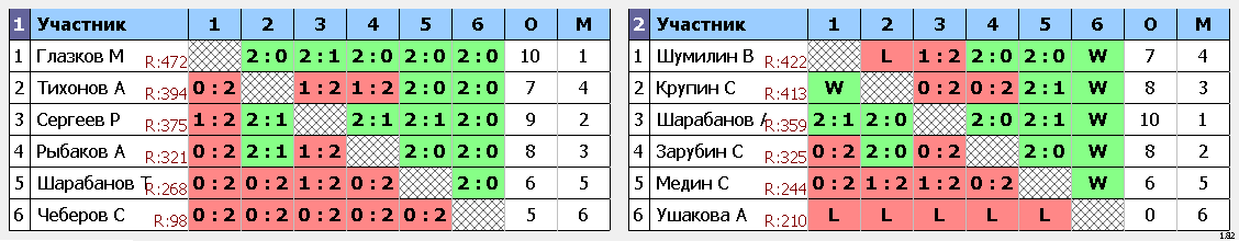 результаты турнира Кинг Понг Суббота