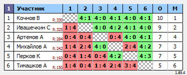 результаты турнира Белоозерский открытый турнир
