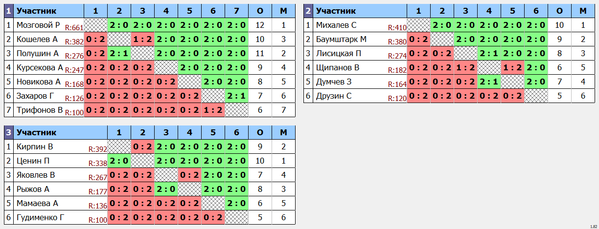 результаты турнира Лига Камышина