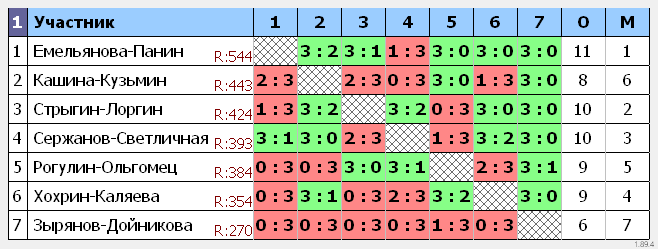 результаты турнира Парный
