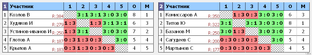 результаты турнира Чемпионат города Рыбинска среди ветеранов. 60 лет и старше