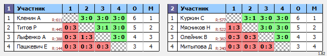 результаты турнира Белые молнии МГУ