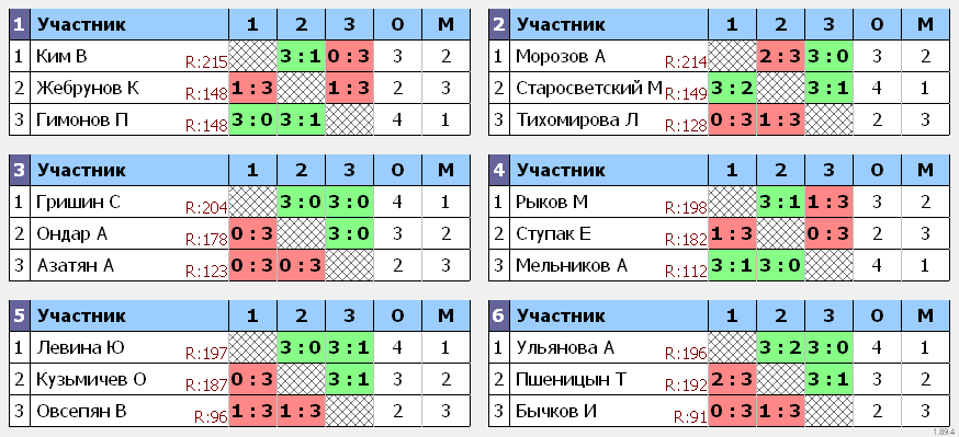 результаты турнира Взрослый турнир