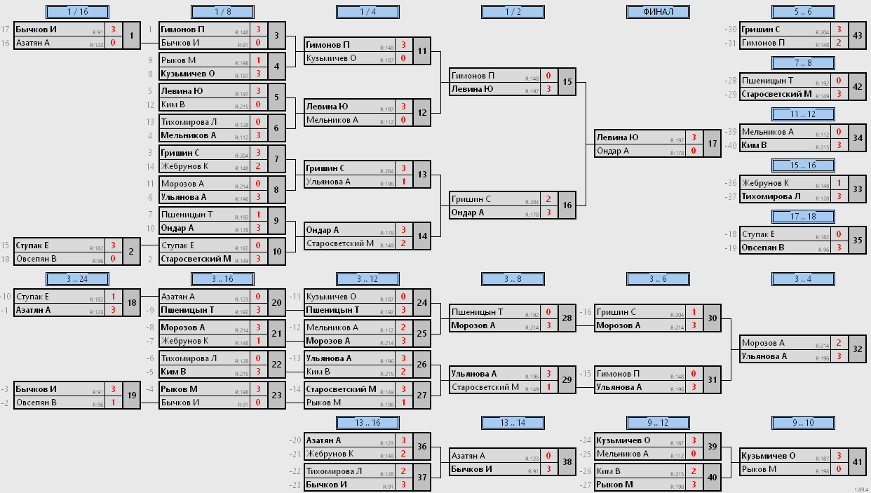 результаты турнира Взрослый турнир