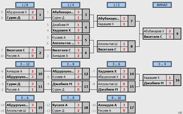 результаты турнира 