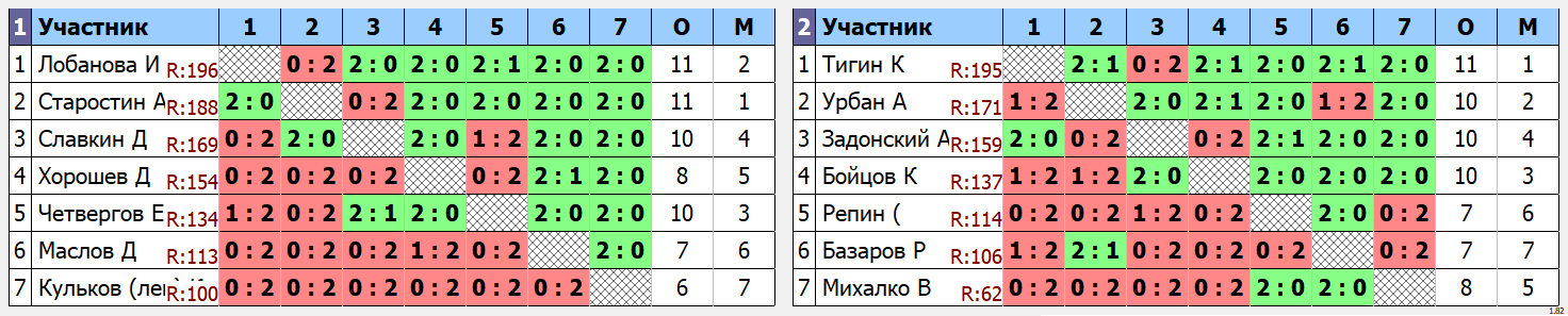 результаты турнира МАХ 200