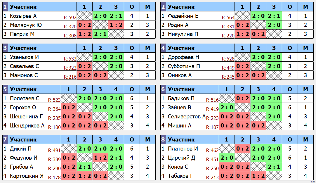 результаты турнира Новогодний турнир